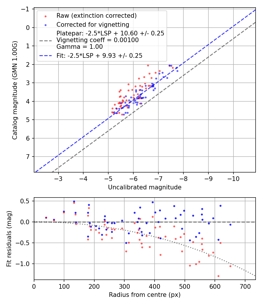 Photometry report