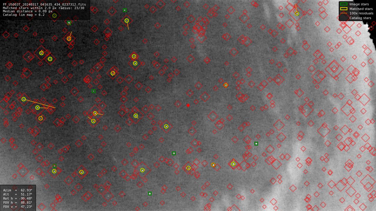 Astrometry report