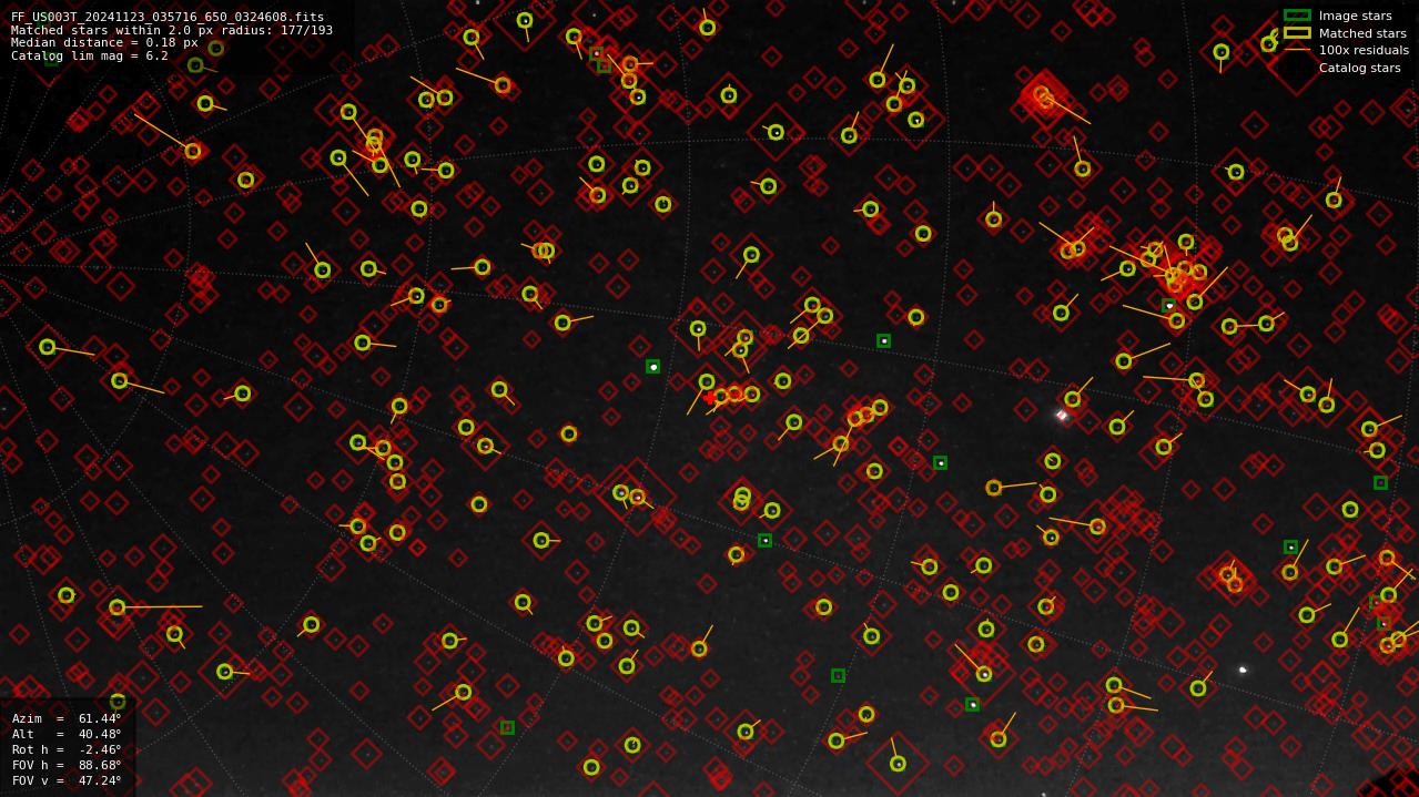 Astrometry report
