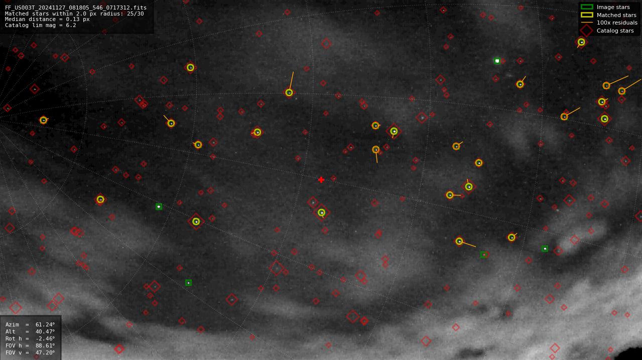 Astrometry report