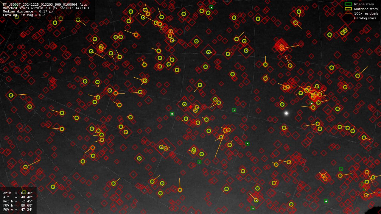 Astrometry report