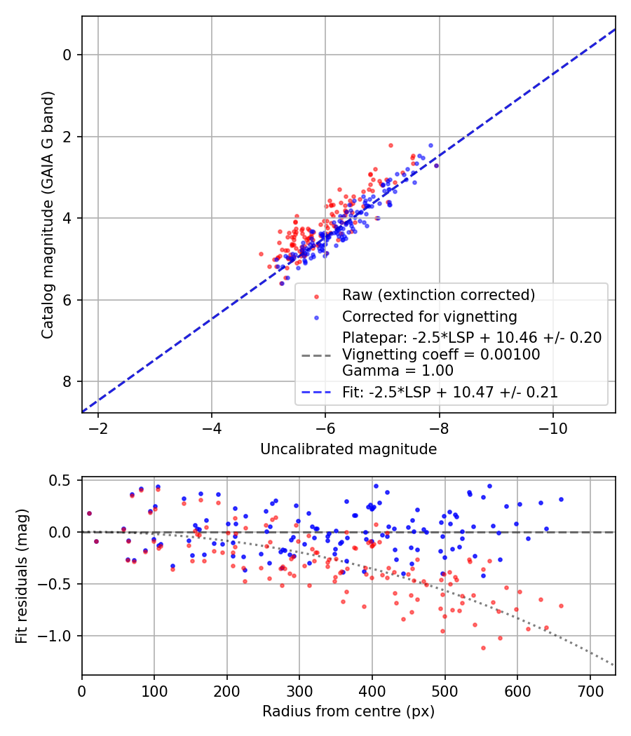 Photometry report