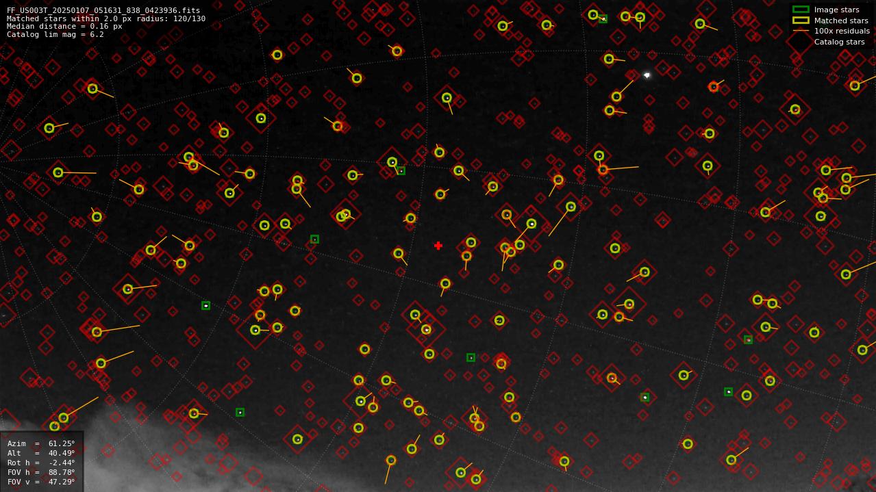 Astrometry report