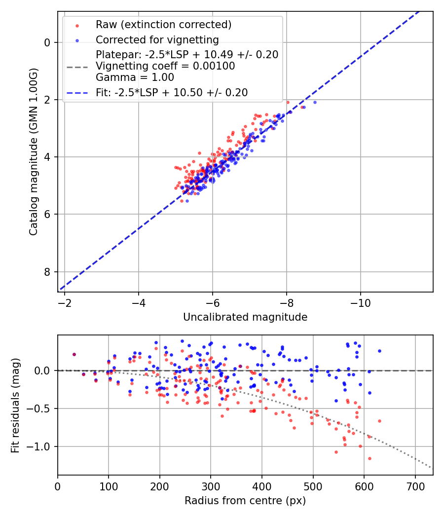 Photometry report