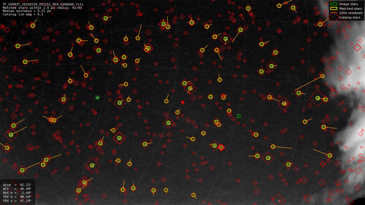 Astrometry report