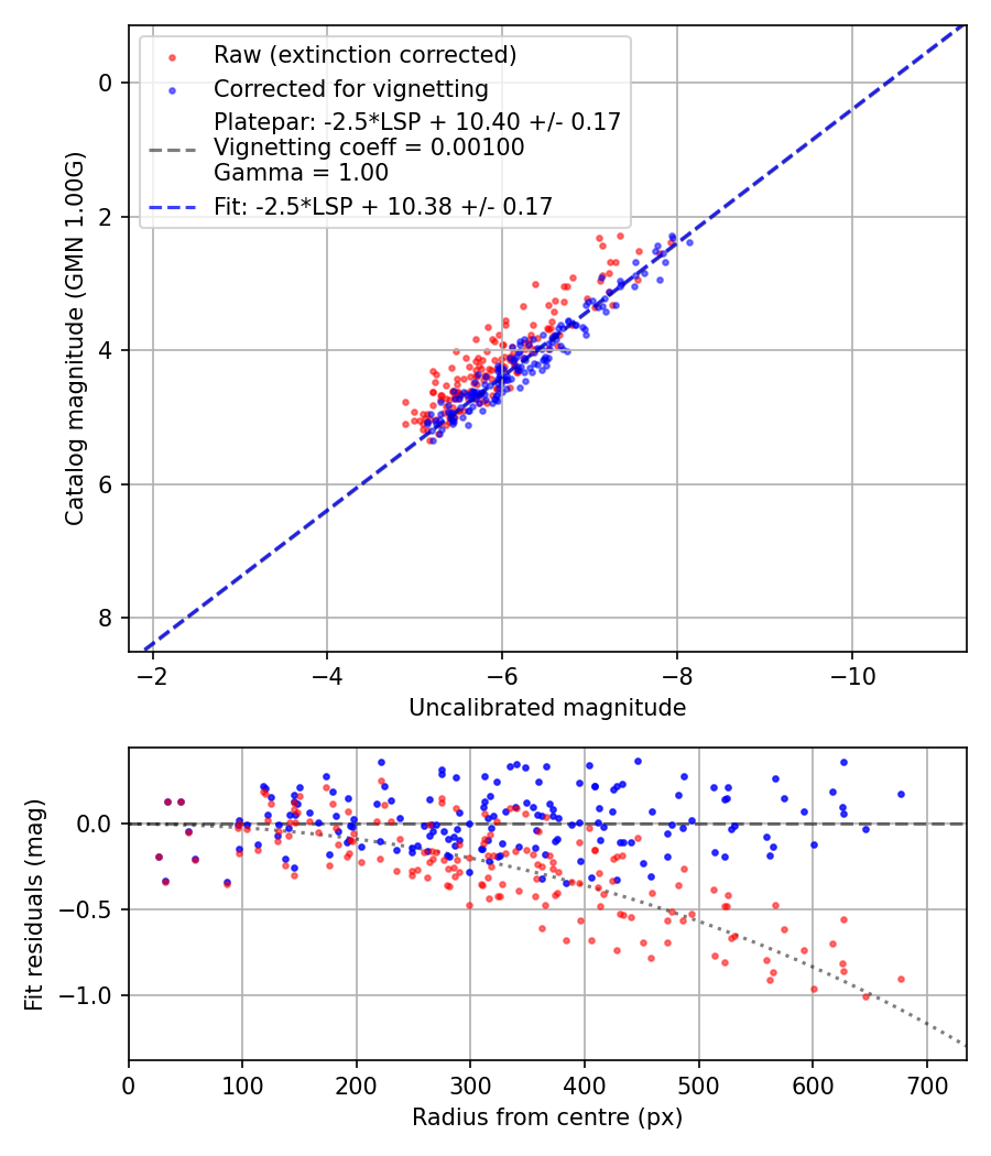 Photometry report