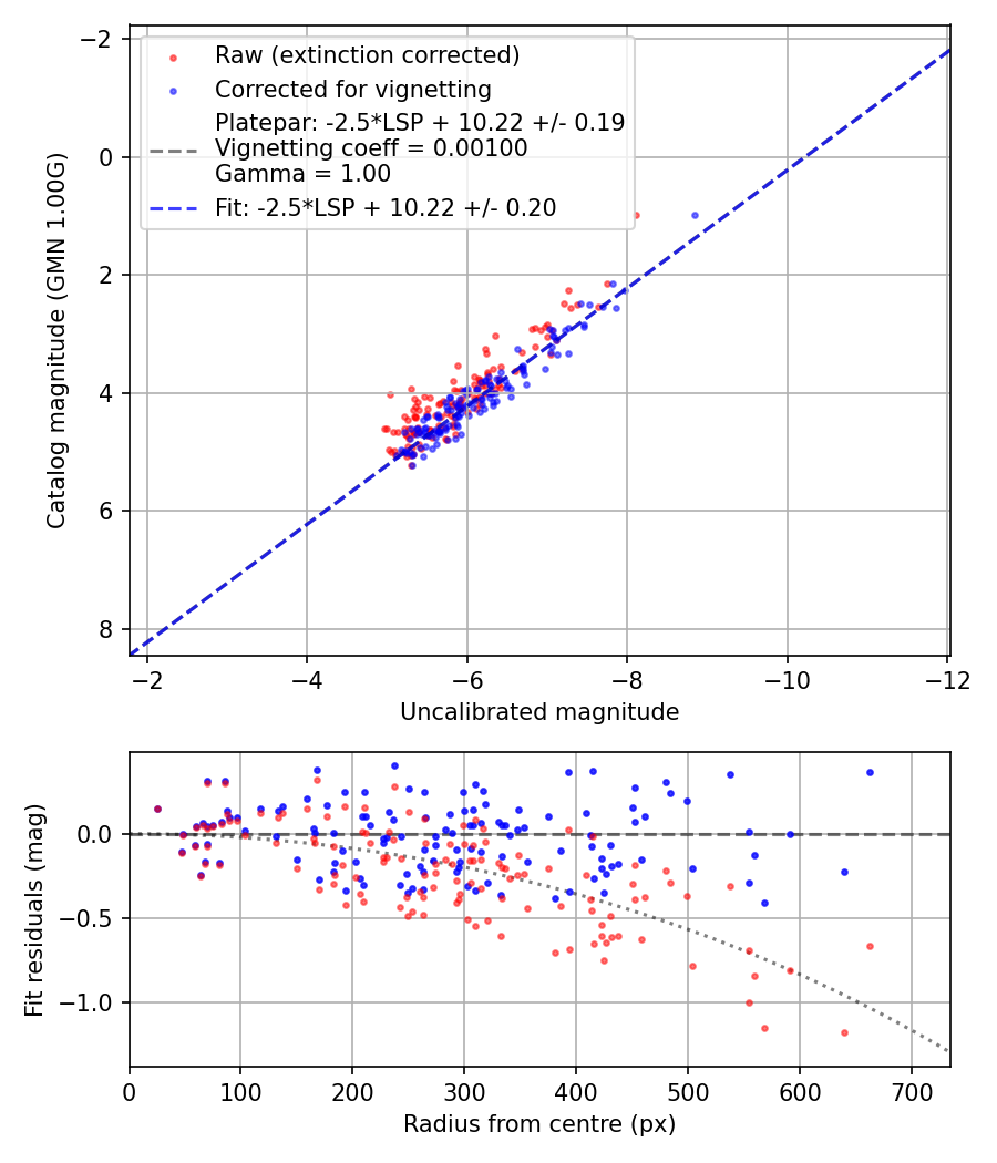 Photometry report