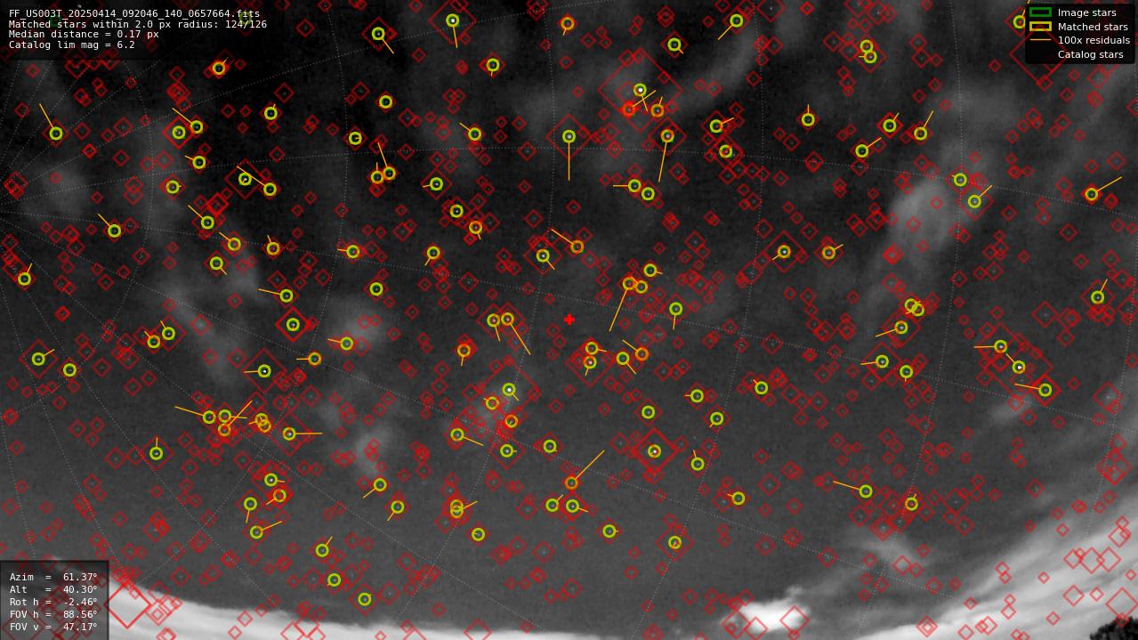 Astrometry report