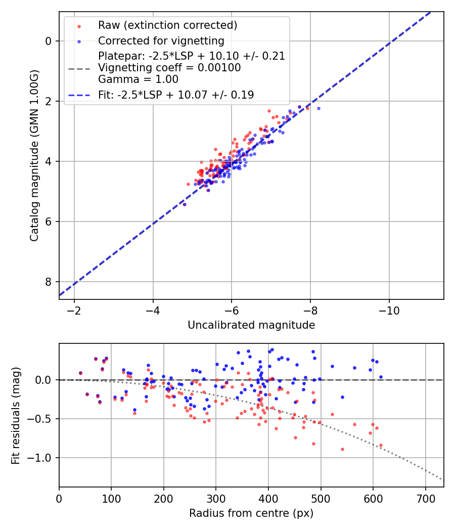 Photometry report