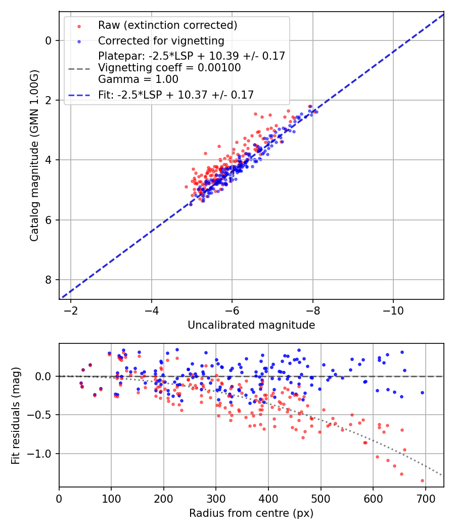 Photometry report