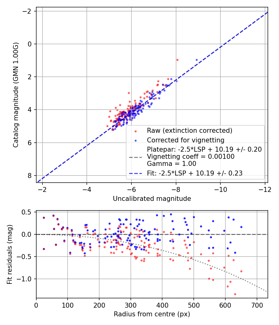 Photometry report
