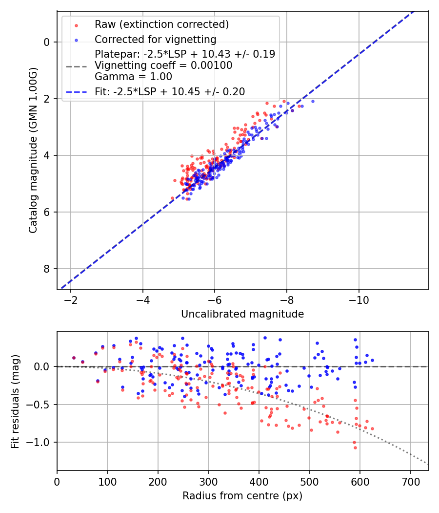 Photometry report