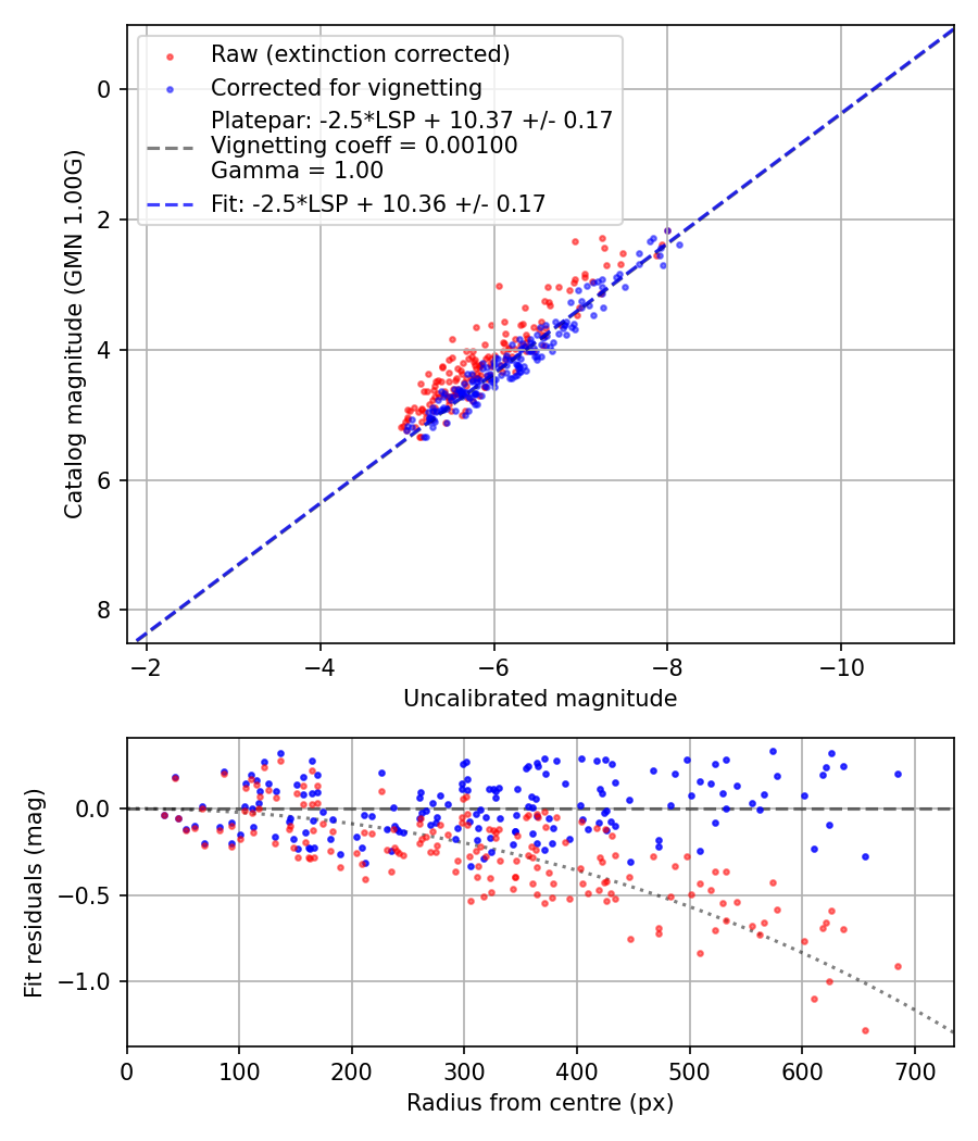 Photometry report