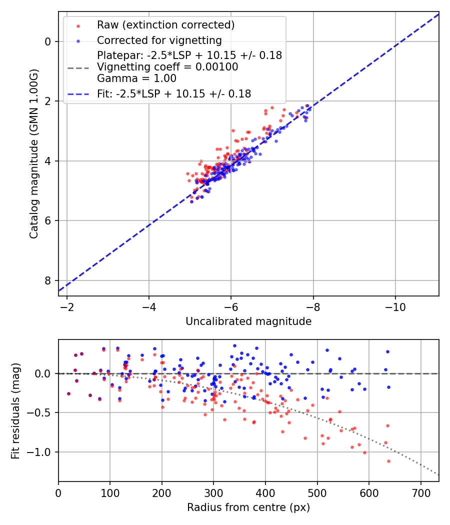 Photometry report