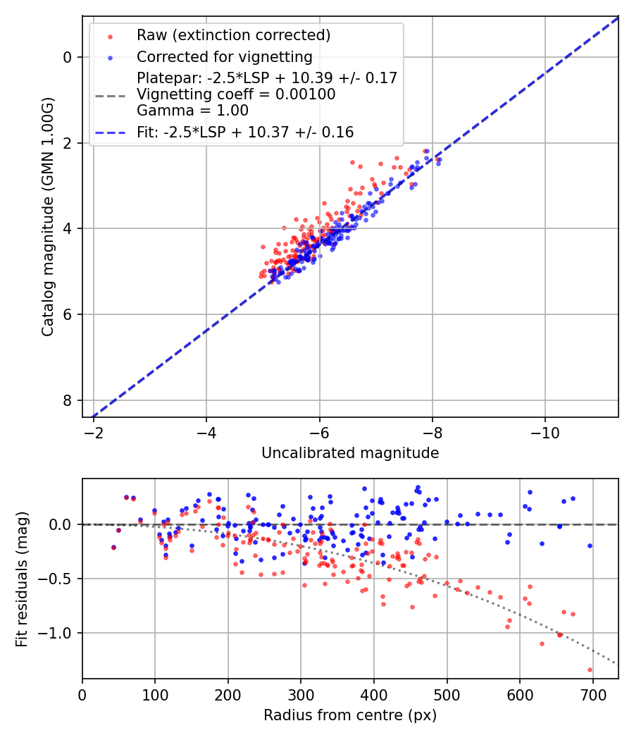 Photometry report