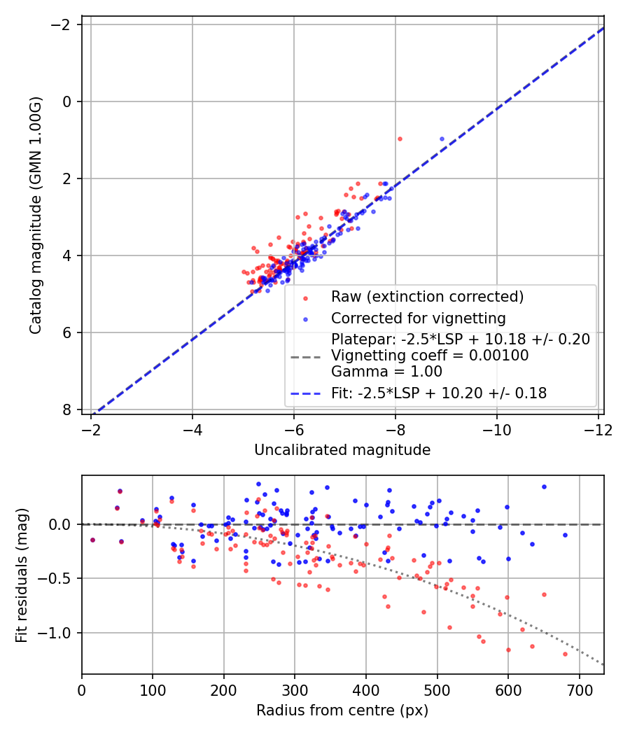 Photometry report