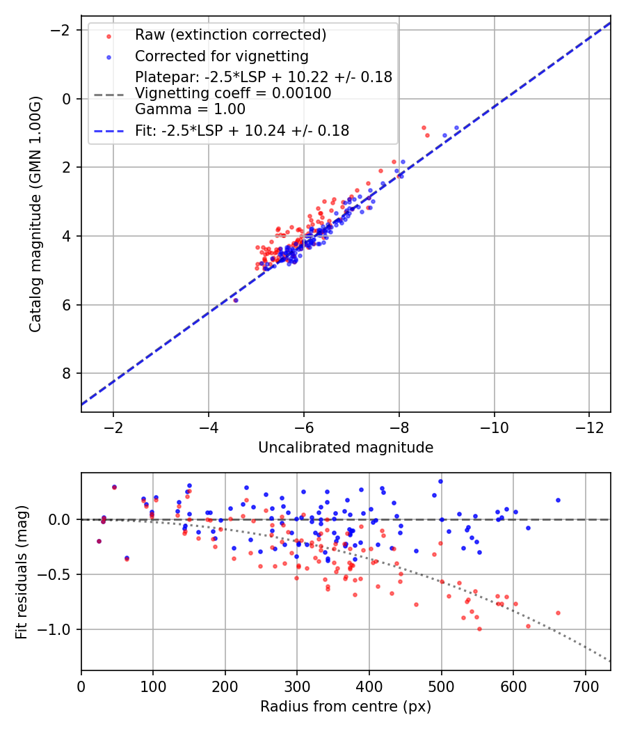 Photometry report