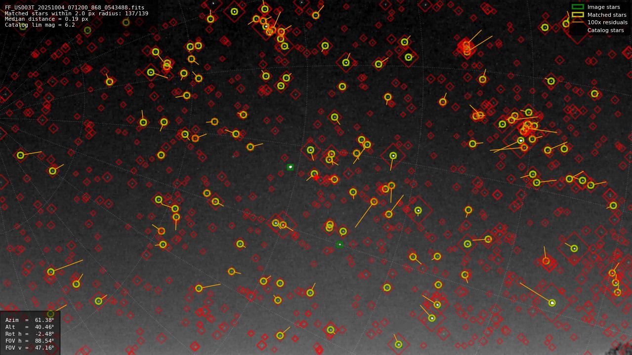 Astrometry report