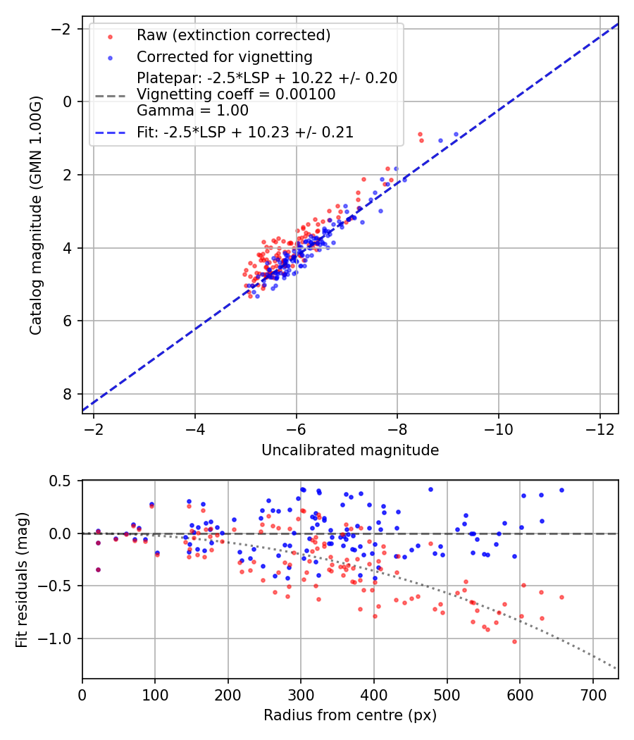 Photometry report