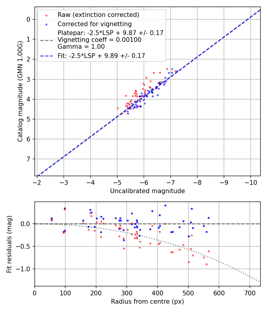 Photometry report