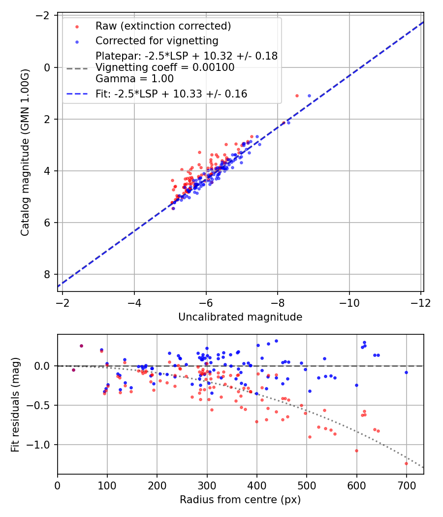 Photometry report