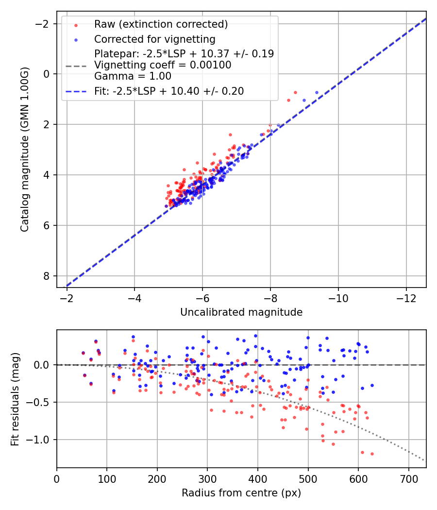 Photometry report