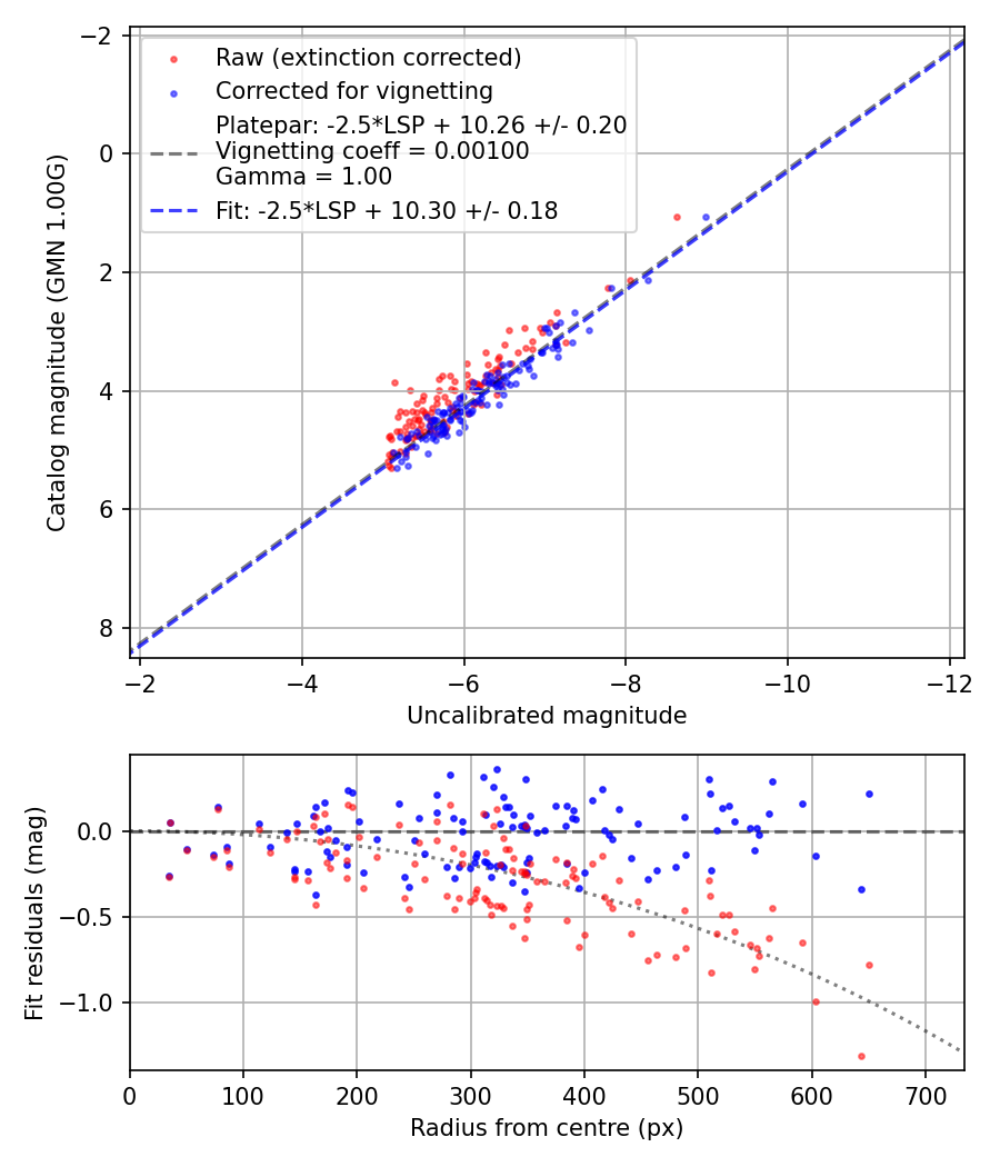 Photometry report