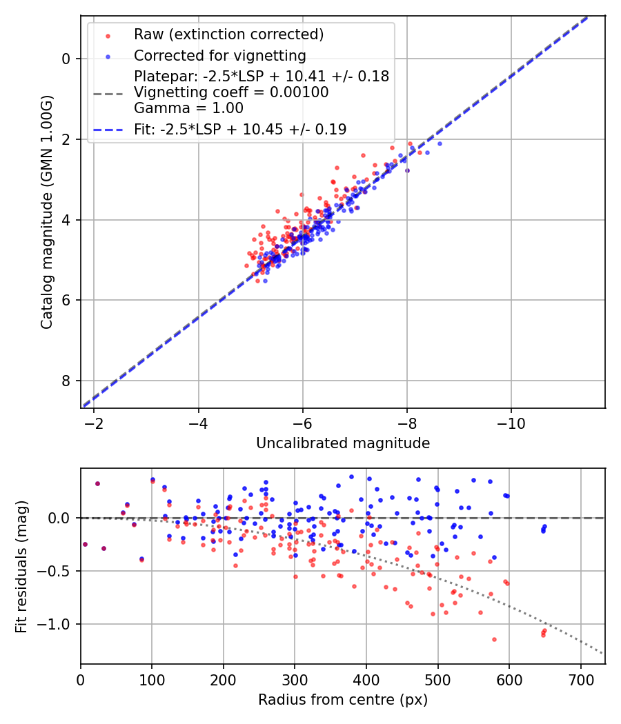 Photometry report