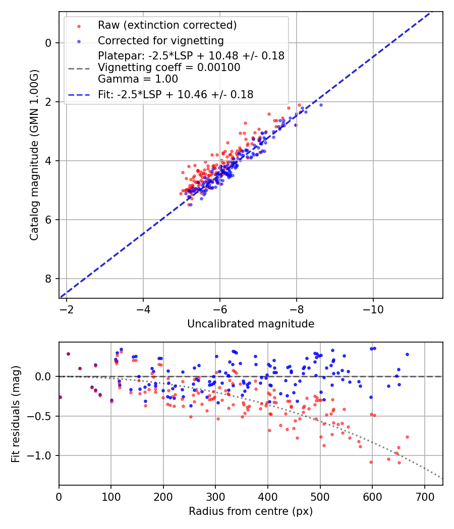Photometry report