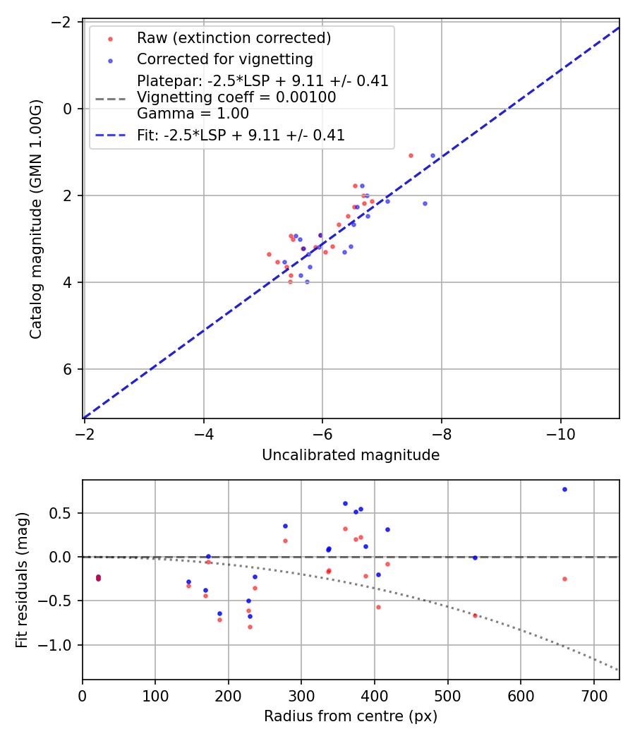 Photometry report
