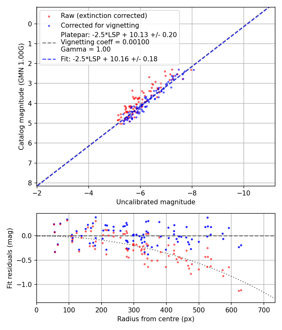 Photometry report