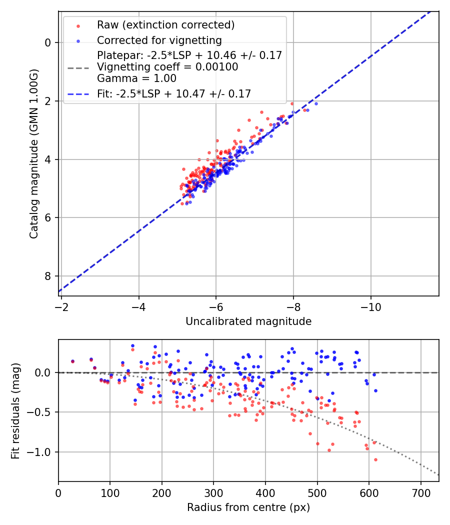 Photometry report
