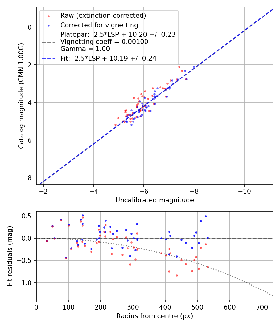 Photometry report