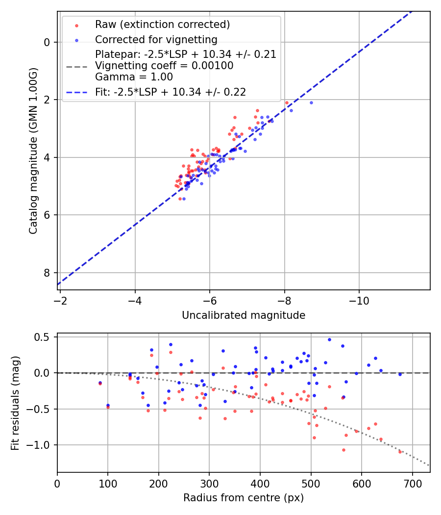 Photometry report