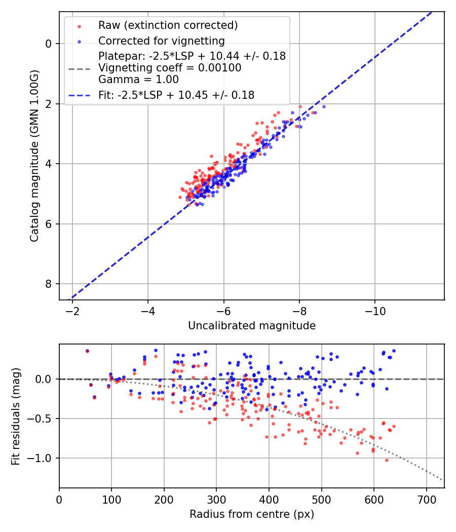 Photometry report