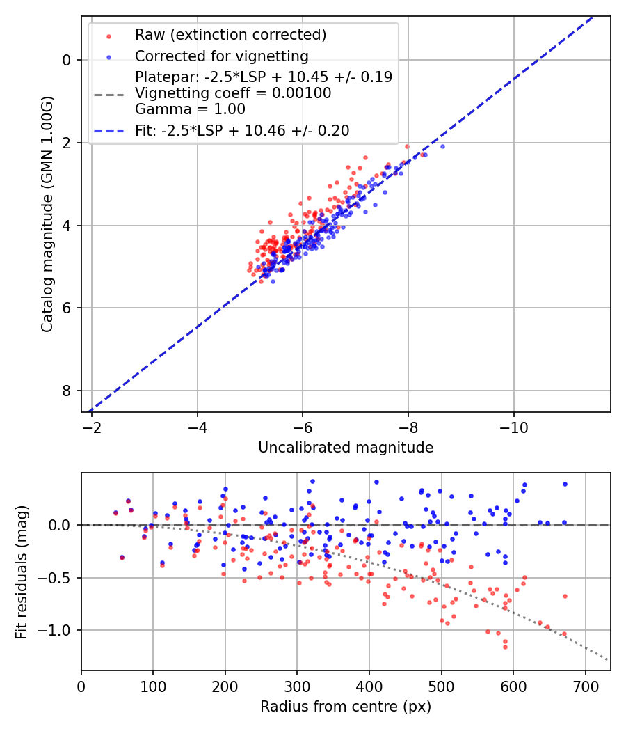 Photometry report