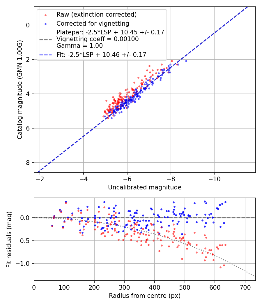 Photometry report