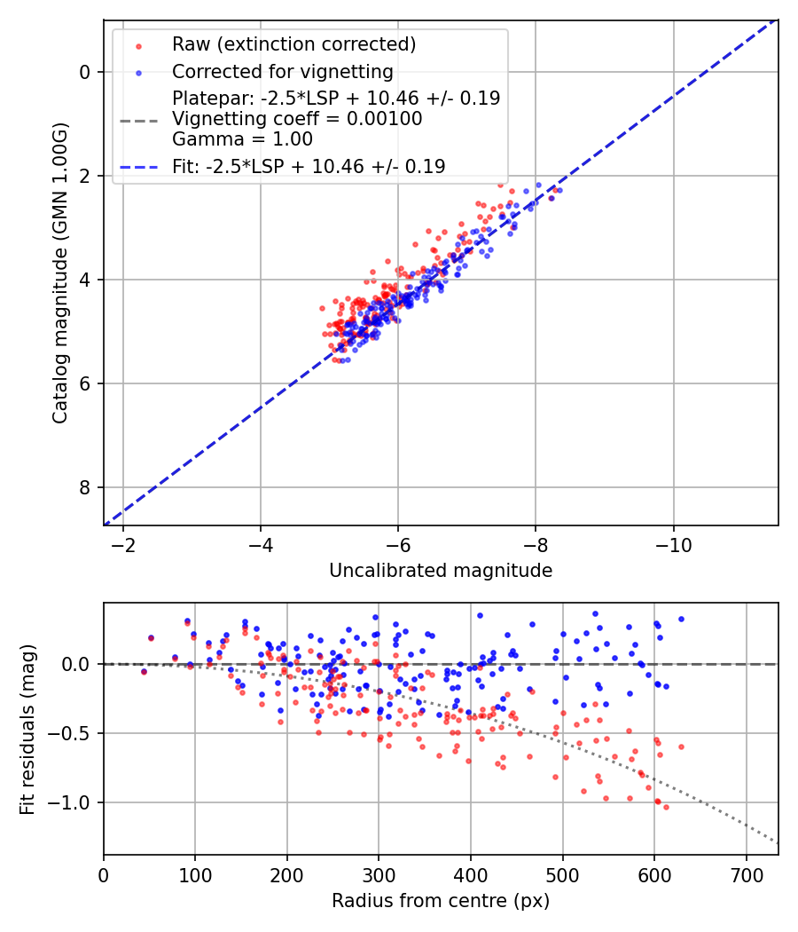 Photometry report