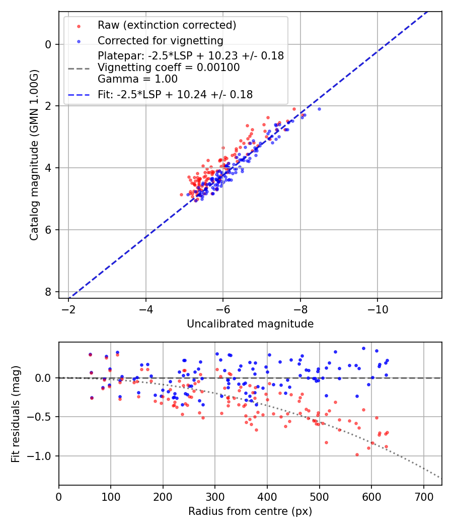 Photometry report
