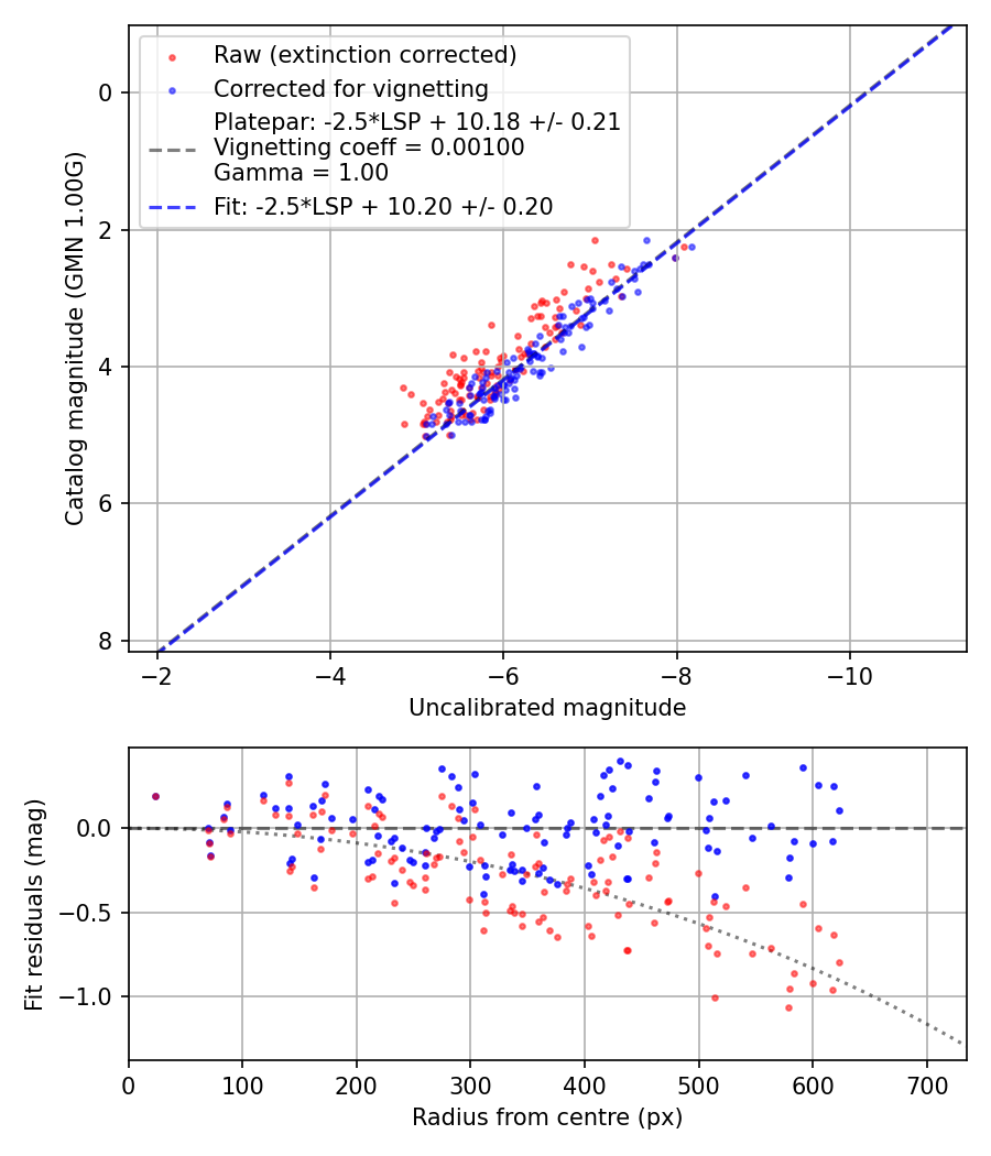 Photometry report