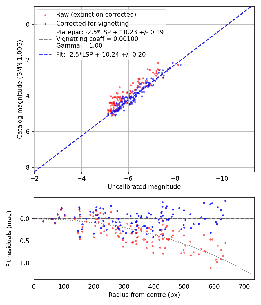 Photometry report