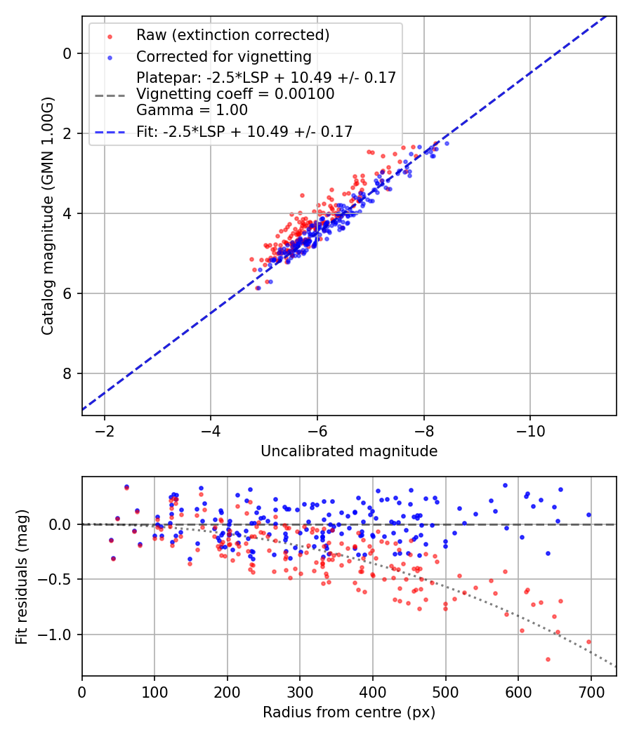Photometry report