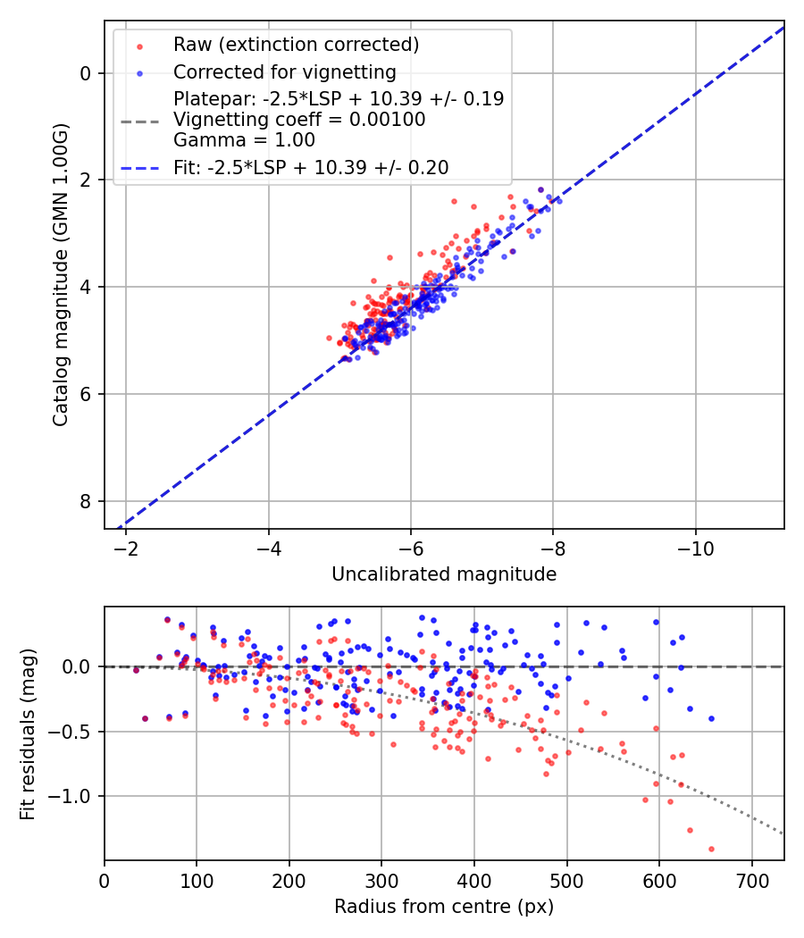 Photometry report