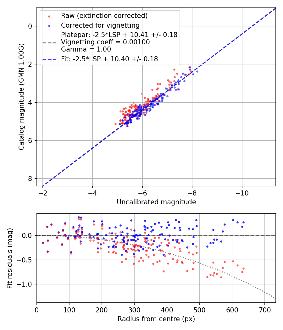 Photometry report