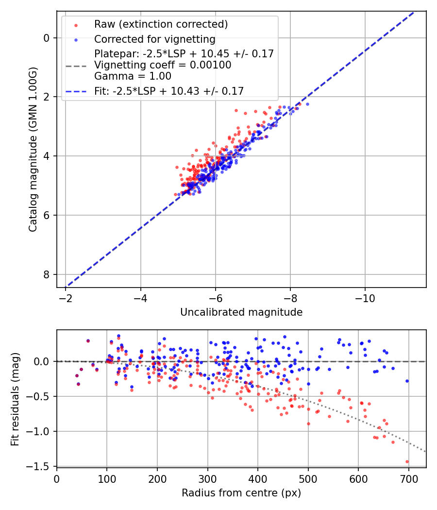 Photometry report