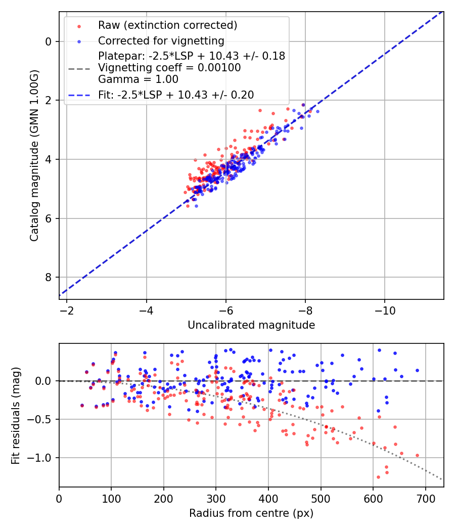 Photometry report