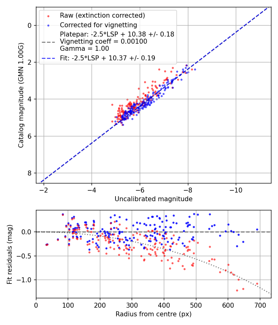 Photometry report