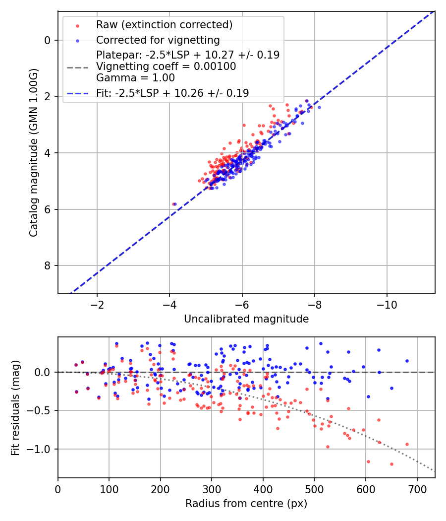 Photometry report