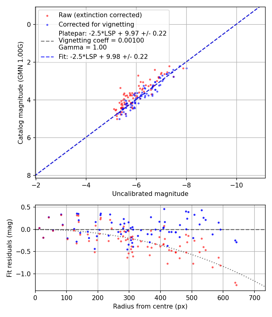 Photometry report