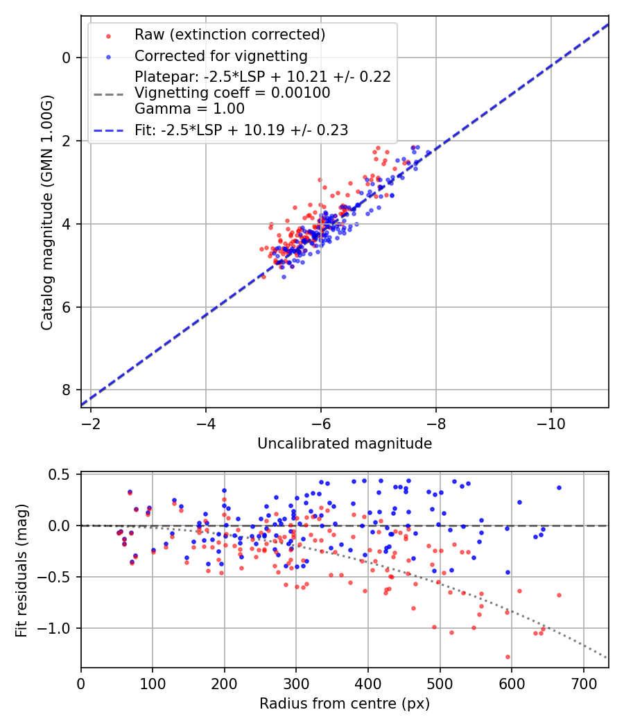 Photometry report